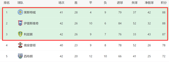 英超:0-0！英冠前三又爆冷：伊普斯维奇无缘登顶英超，后4轮全胜就升回英超