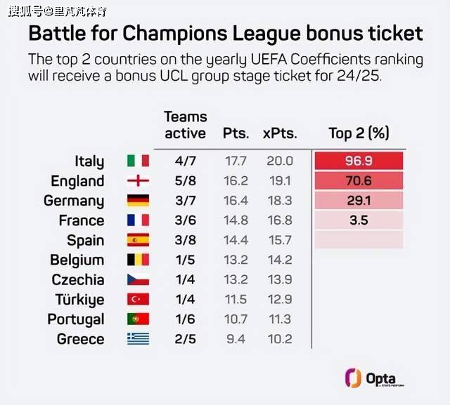 英超:欧冠扩军名额分配新规出炉：意甲、英超有望实现5队参赛盛况