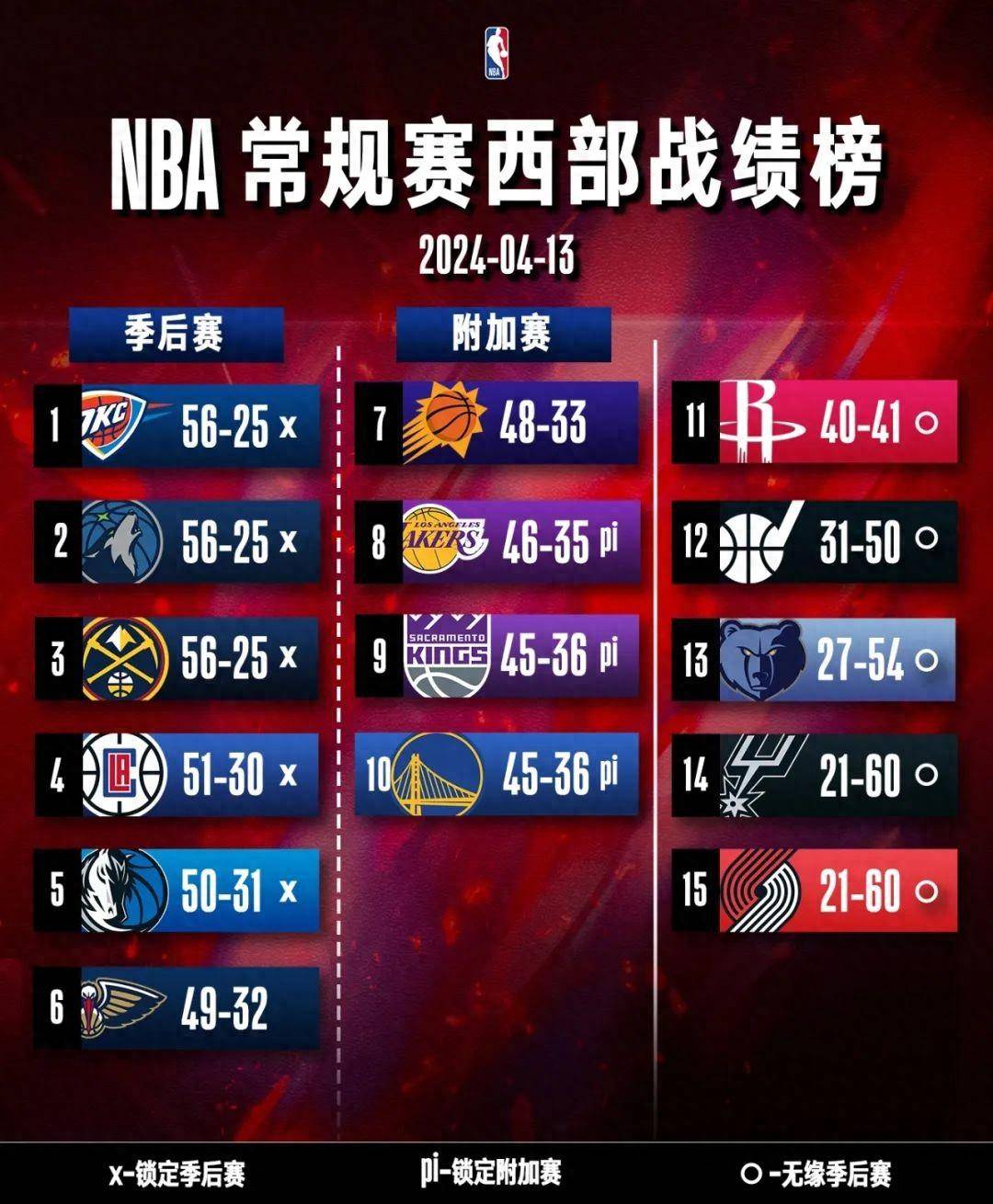 168体育网：NBA西部战绩排名创造历史，湖人西部第八名