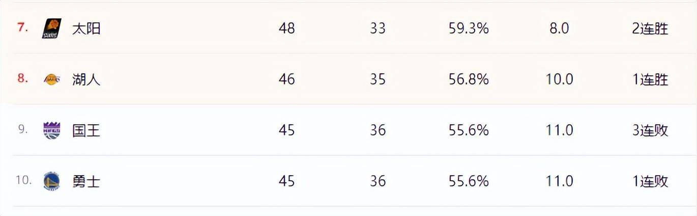 NBA:NBA西部战绩排名创造历史NBA，湖人西部第八名