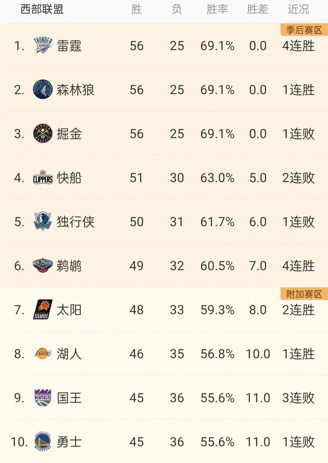 168体育网：NBA排名西部，第一争的头破血流，附加赛争的血流成河！