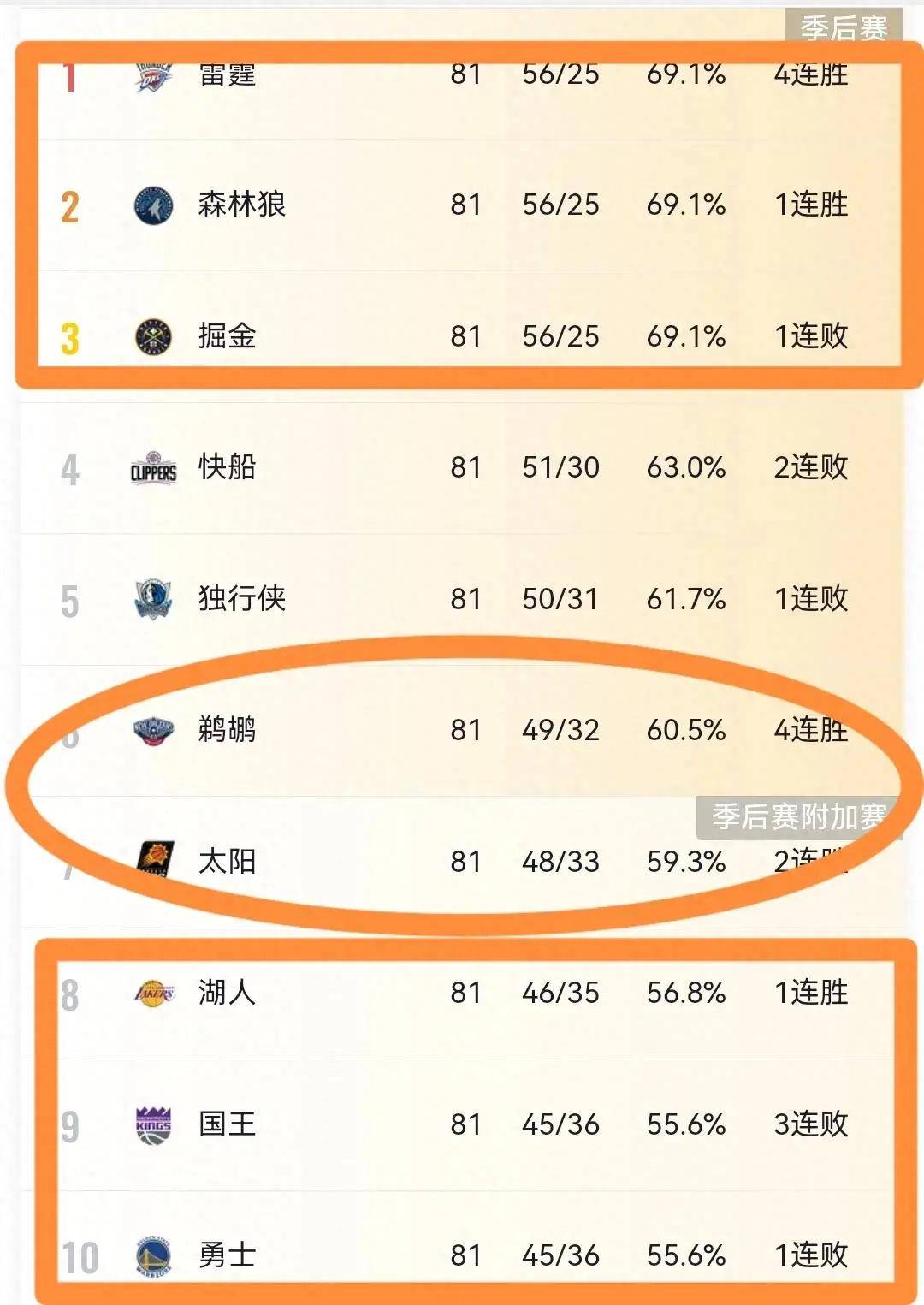 168体育网：168体育网：西部头名生变，太阳强行续命；东部骑士上岸，雄鹿进退两难！