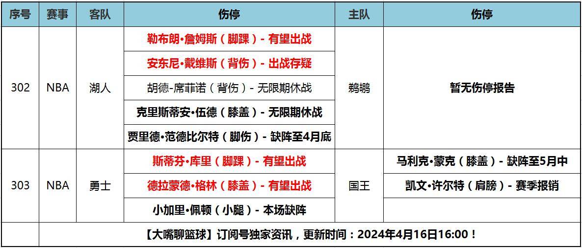 NBA:16日大嘴NBA伤停：詹姆斯库里轻伤无碍NBA，戴维斯背伤存疑！