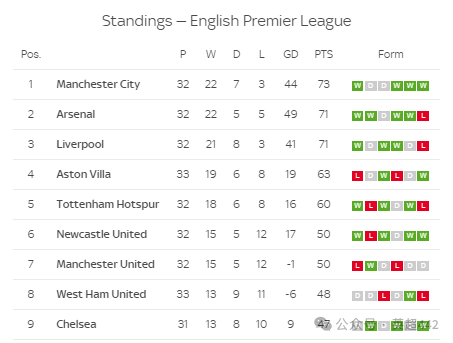 英超:6-0抢点球内讧！英超第1点球手怒了英超，叫板哈兰德