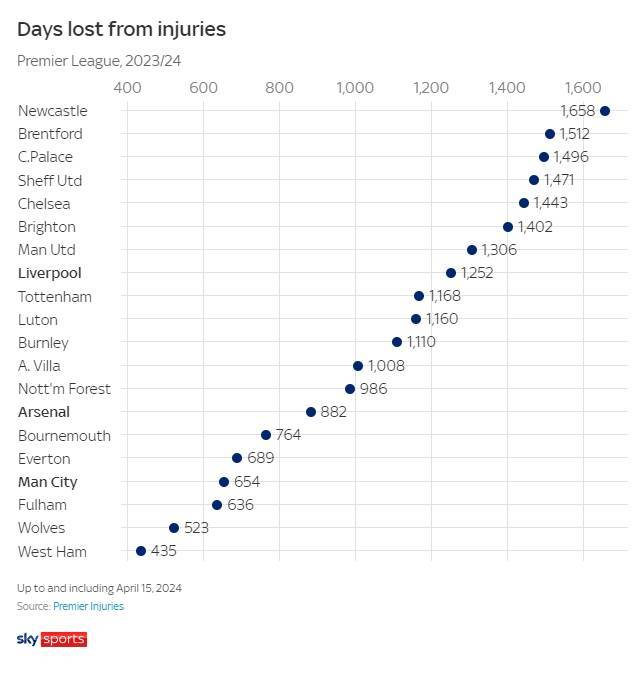 英超:英超球队伤缺天数：利物浦1252英超，阿森纳882，曼城654；纽卡1658