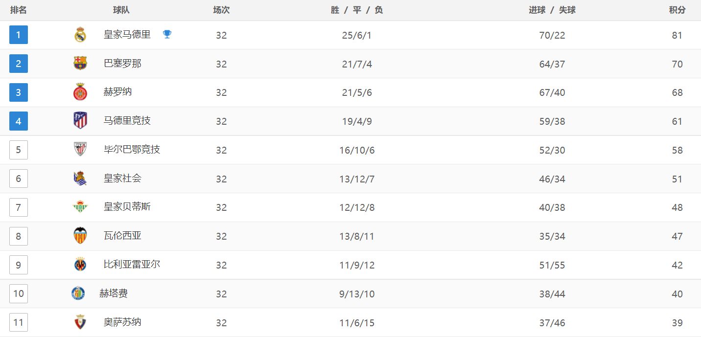 西甲:西甲最新积分战报：皇马绝杀西甲，巴萨被逆转，马竞爆冷，赫塔费丢分