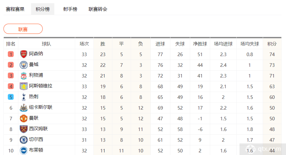 168体育网：紧咬不放！英超最新积分榜 曼城第一阿森纳利物浦并列第二