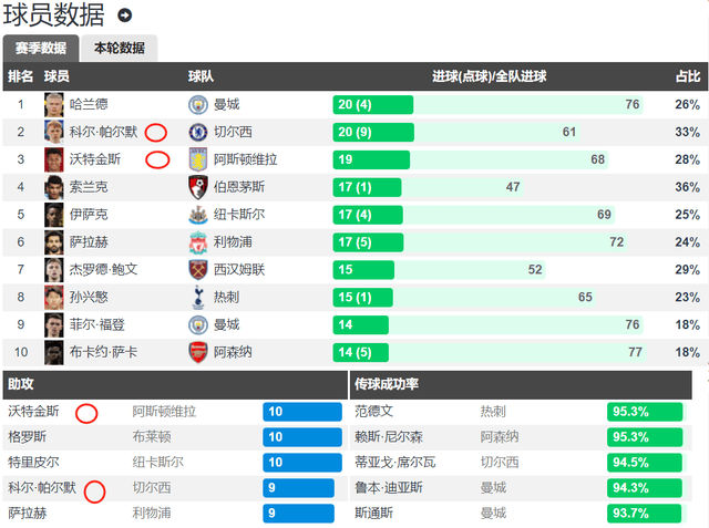 英超:英格兰球员仅兰帕德&amp;凯恩英超单赛季20球+10助 现2人冲击这纪录