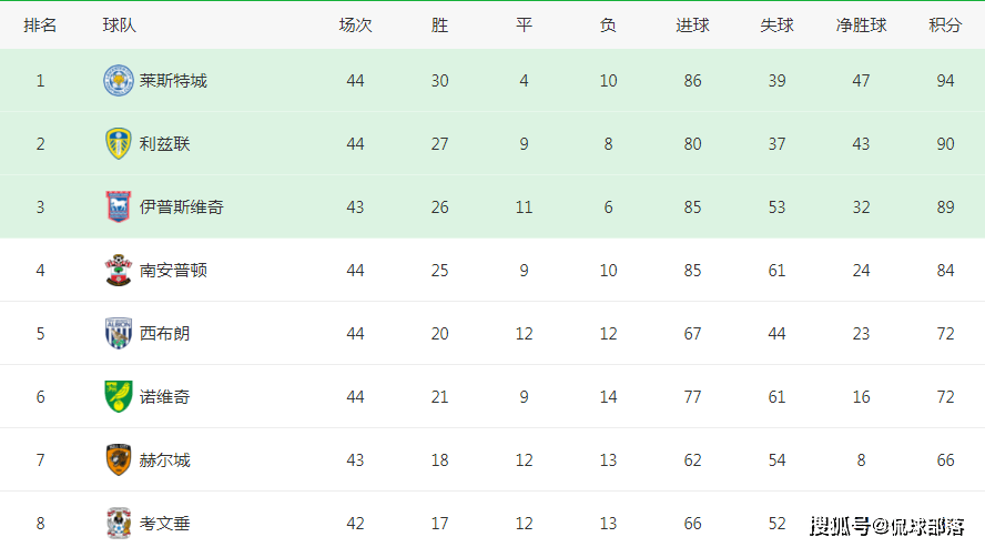 英超:戴帽+助攻！2.1亿豪强杀疯了：5-0狂胜英超，再拿3分=升级，重返英超