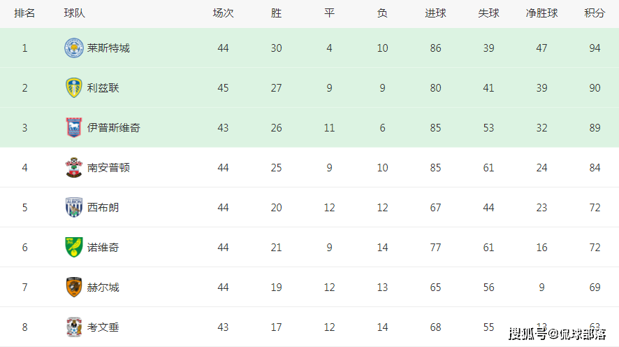 英超:一场4-0英超，诞生英超首支升级队！提前2轮躺赢+时隔1年回归，燃爆了