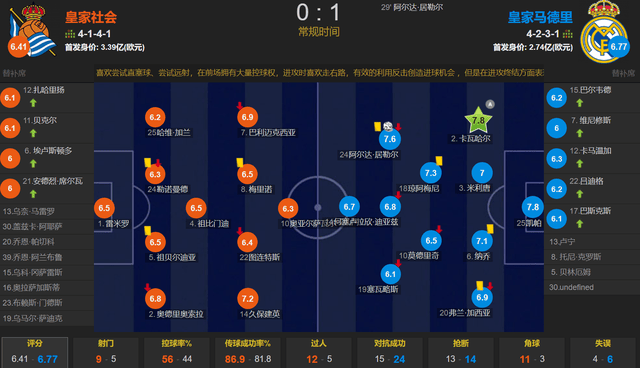 西甲:居勒尔首次首发制胜 皇马1-0客胜皇家社会 西甲27轮不败&amp;14分领跑