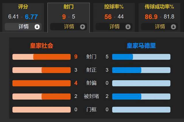 西甲:居勒尔首次首发制胜 皇马1-0客胜皇家社会 西甲27轮不败&amp;14分领跑