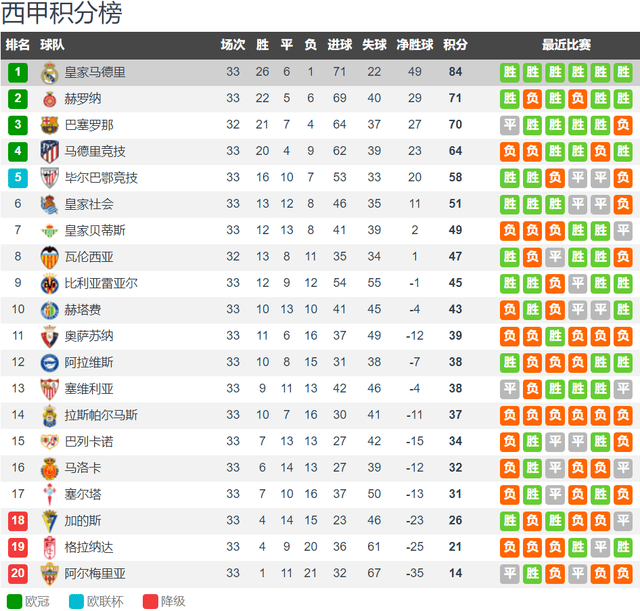 西甲:五大联赛争冠：德意法已决出冠军 皇马13分领跑西甲 英超苦战末轮