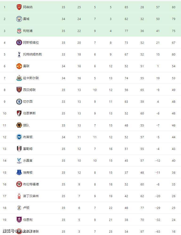 英超:英超最新积分榜：阿森纳赢下德比继续领跑英超，曼城5连胜紧随其后