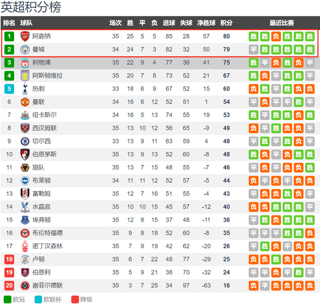英超:英超三强争冠变双雄争霸 利物浦2轮不胜掉队 曼城占先机但平不起