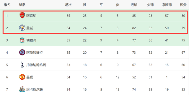 英超:一场2-0或改写英超3队命运！曼城差阿森纳1分英超，4场全胜将反超夺冠