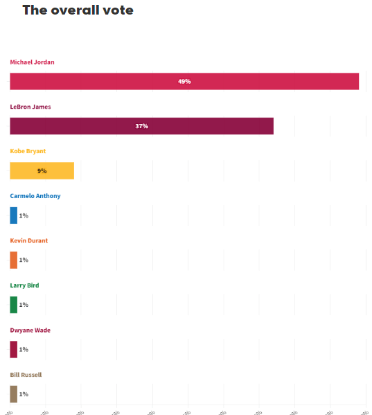 NBA:百名NBA球员票选GOAT：乔丹49票詹姆斯37票科比9票 另有五人各1票