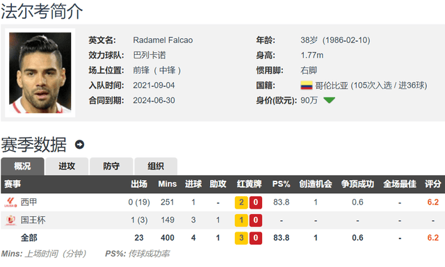 西甲:老兵谢幕西甲！38岁法尔考今夏离队 两夺西甲铜靴 仅次于梅罗