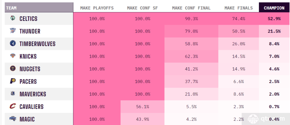 NBA:美媒公布NBA最新夺冠概率 绿军概率惊人雷霆紧随其后