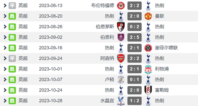 英超:热刺高开低走争4难英超了 英超前10轮不败拿26分 随后25轮仅得34分