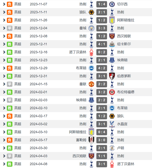 英超:热刺高开低走争4难英超了 英超前10轮不败拿26分 随后25轮仅得34分