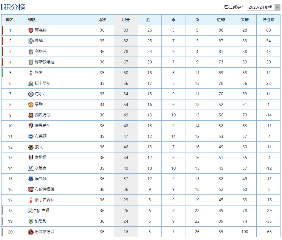 168体育网：英超最新积分榜：利物浦赢球保留争冠希望，切尔西5球大胜攀升第7！
