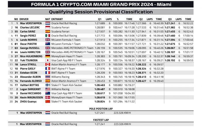 F1:F1迈阿密站：维斯塔潘毫无悬念拿第一F1，周冠宇拿了倒数第一