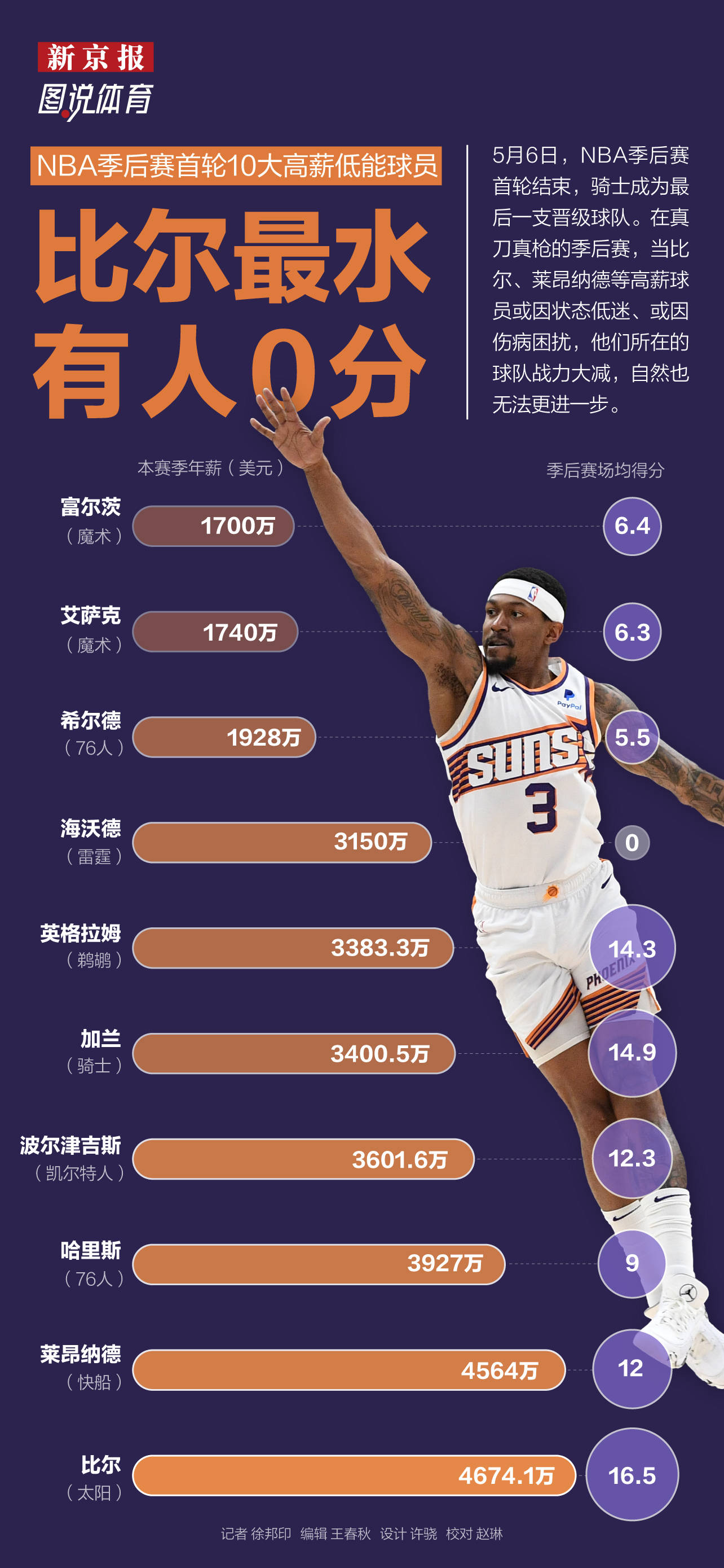 168体育网：NBA季后赛高薪低能球员：比尔最水，有人0分