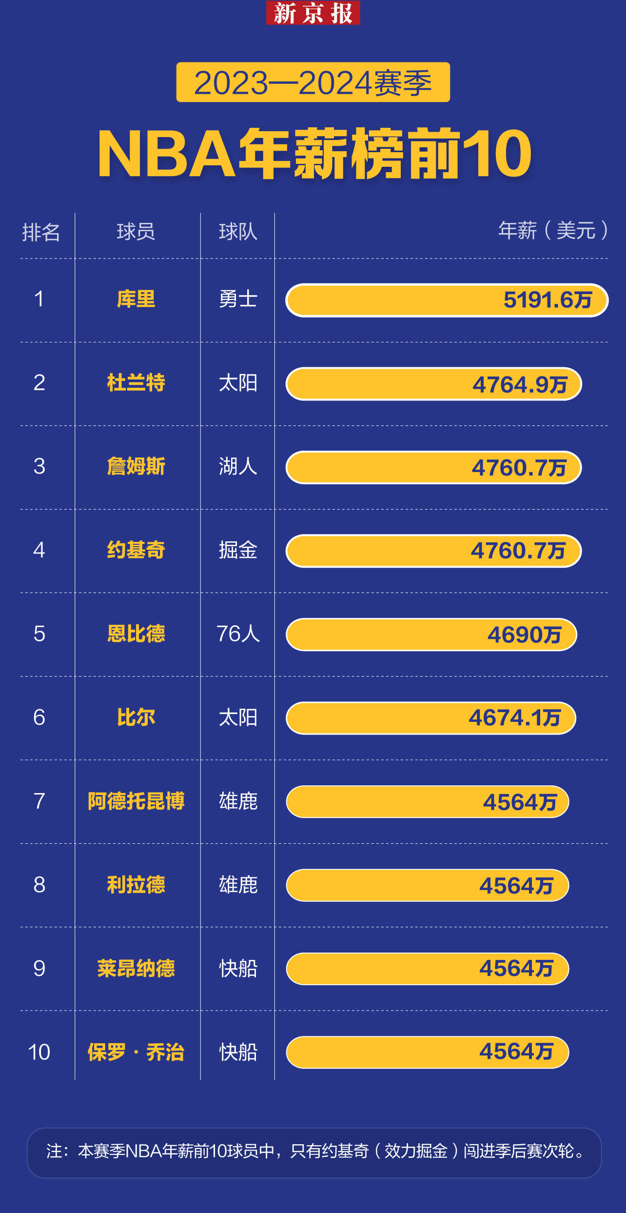 168体育网：NBA本赛季工资最高的十个人，就剩他还在打季后赛了