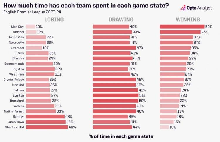 英超:英超各队落后&amp;领先时长对比：曼联落后931分钟英超，领先929分钟