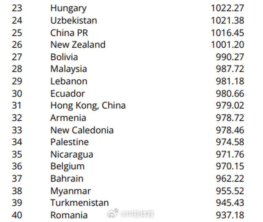 男足:国际足联首次发布五人制足球世界排名：中国男足排名第84位