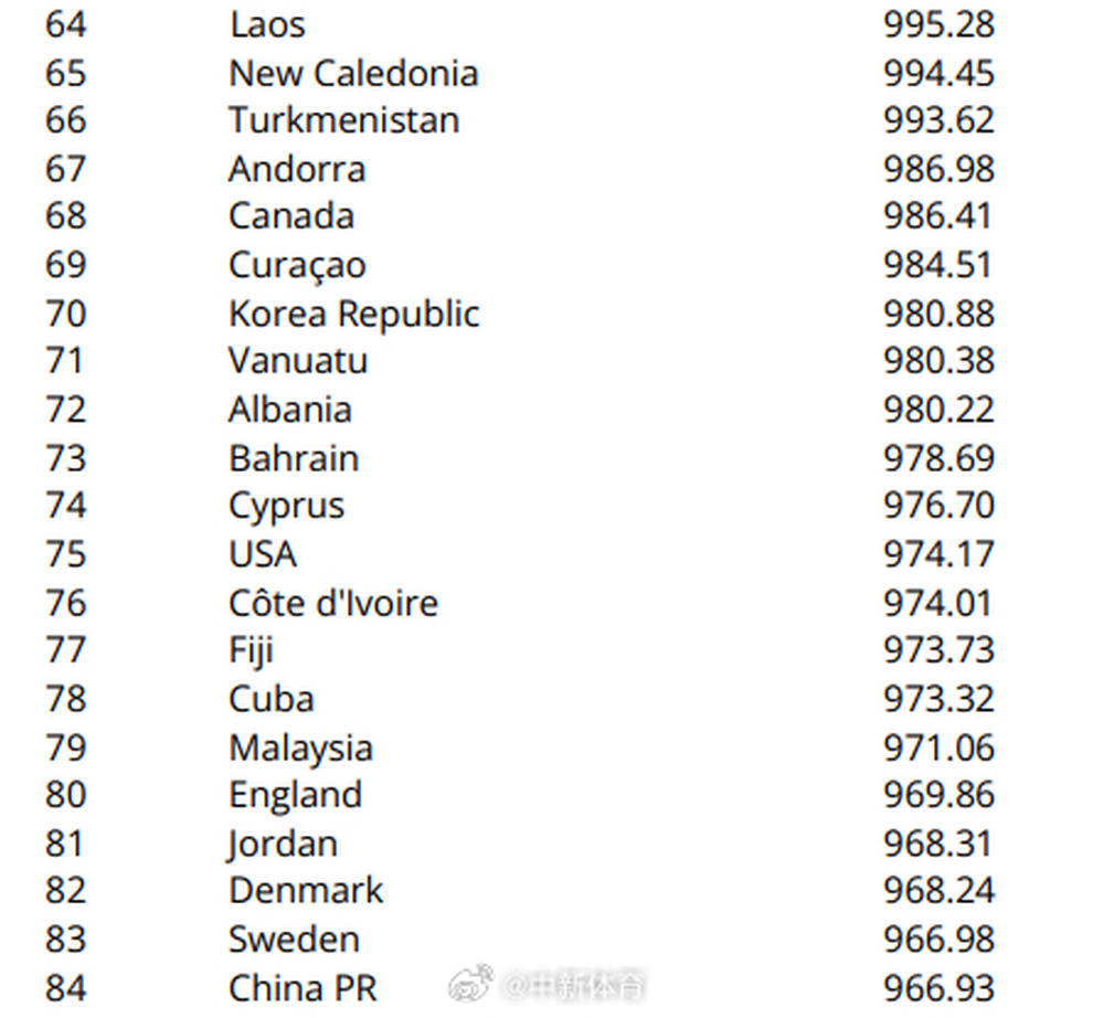 男足:国际足联首次发布五人制足球世界排名：中国男足排名第84位