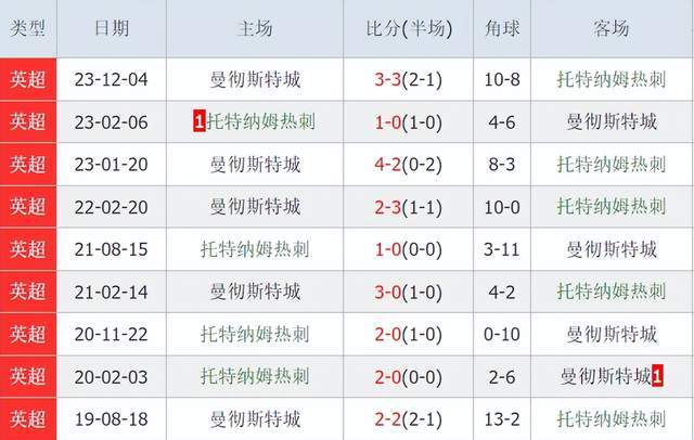 英超:1-0后！英超争冠1天2变：曼城被反超英超，2天后对热刺，拿3分将翻盘