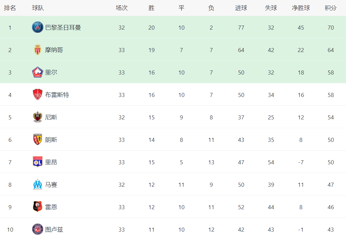 法甲:法甲最新积分战报：巴黎爆大冷法甲，梅斯惨遭绝杀，马赛3-1洛里昂