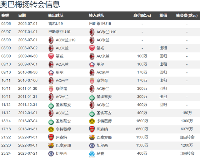 法甲:34岁奥巴梅扬重生 本赛季29球11助 法甲射手榜第4&amp;助攻榜第1