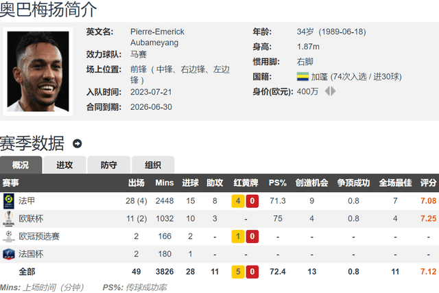 法甲:34岁奥巴梅扬重生 本赛季29球11助 法甲射手榜第4&amp;助攻榜第1