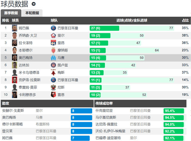 法甲:34岁奥巴梅扬重生 本赛季29球11助 法甲射手榜第4&amp;助攻榜第1