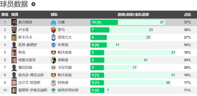 法甲:34岁奥巴梅扬重生 本赛季29球11助 法甲射手榜第4&amp;助攻榜第1