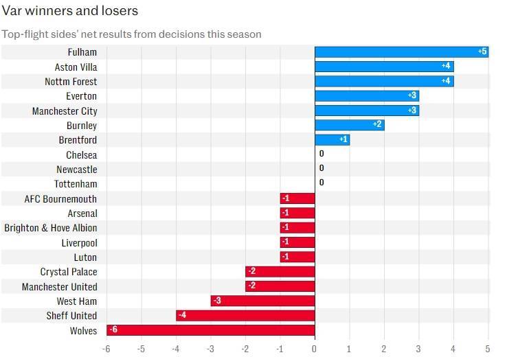 英超:英超队获VAR有利判罚净值：富勒姆第一英超，曼联-2排倒四，狼队垫底