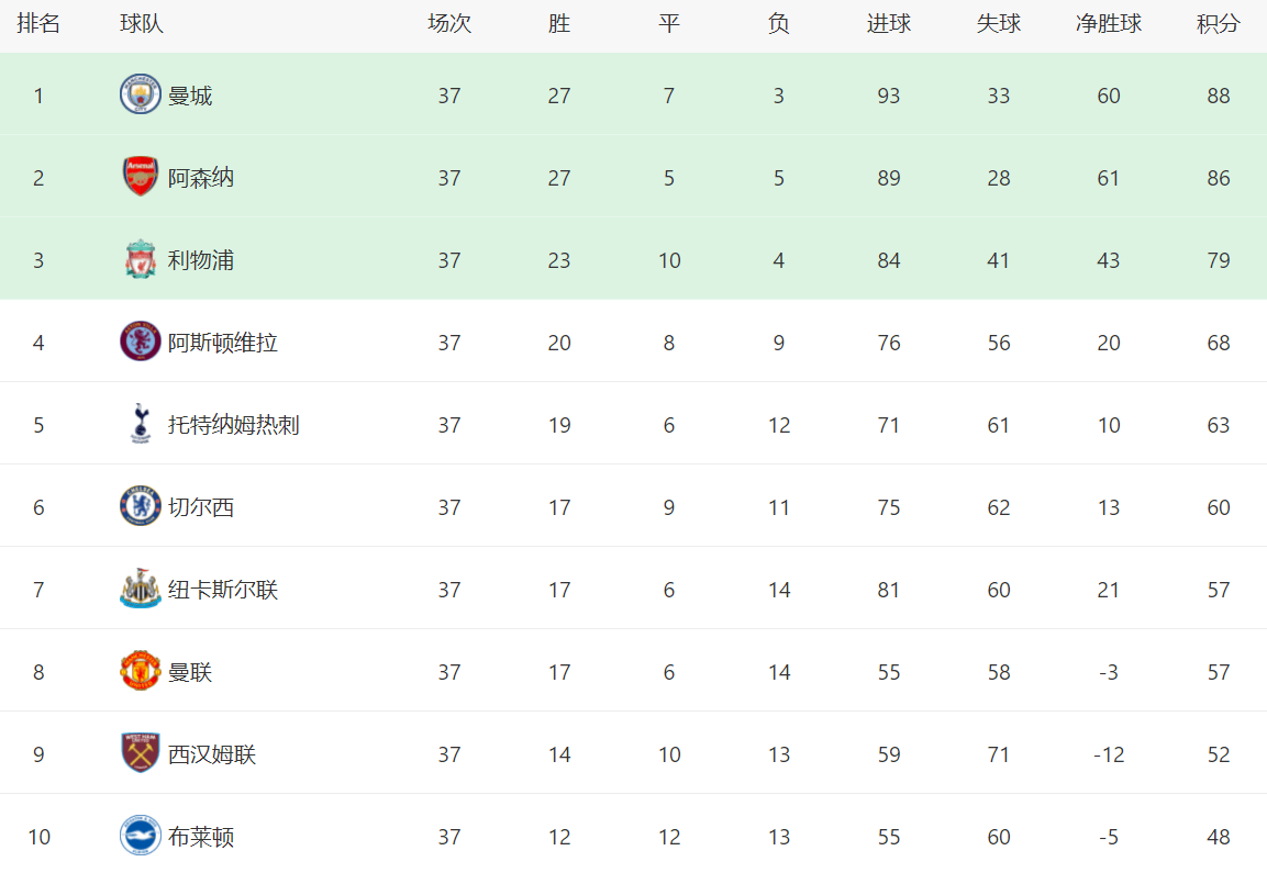 英超:英超最新积分战报：切尔西狂飙英超，升到第6，曼联3-2险胜，排名第8
