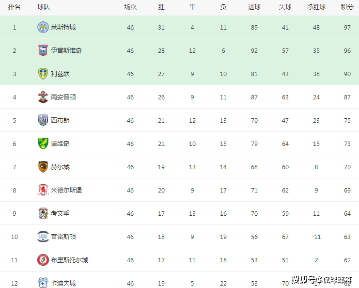 英超:4-0大胜！105年老店晋级决赛英超，再赢1场=重返英超，保底1亿镑收入