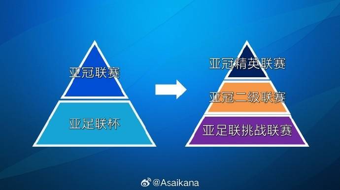 男足:亚足联今天正式公布男足了男足俱乐部赛事的三级联赛