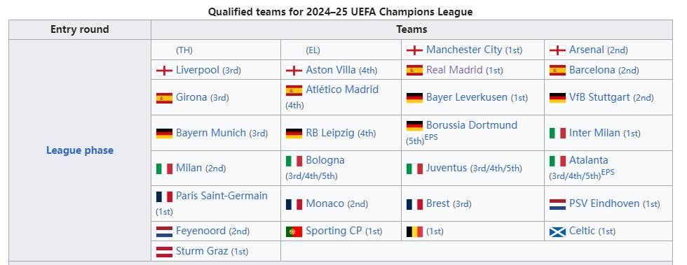 法甲:下赛季欧冠36强确认26队：德甲意甲5强、英超西甲4强、法甲3强