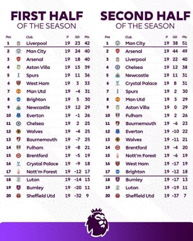 英超:英超上下半程积分：水晶宫、西汉姆联反差最大英超，垫底三队无变化