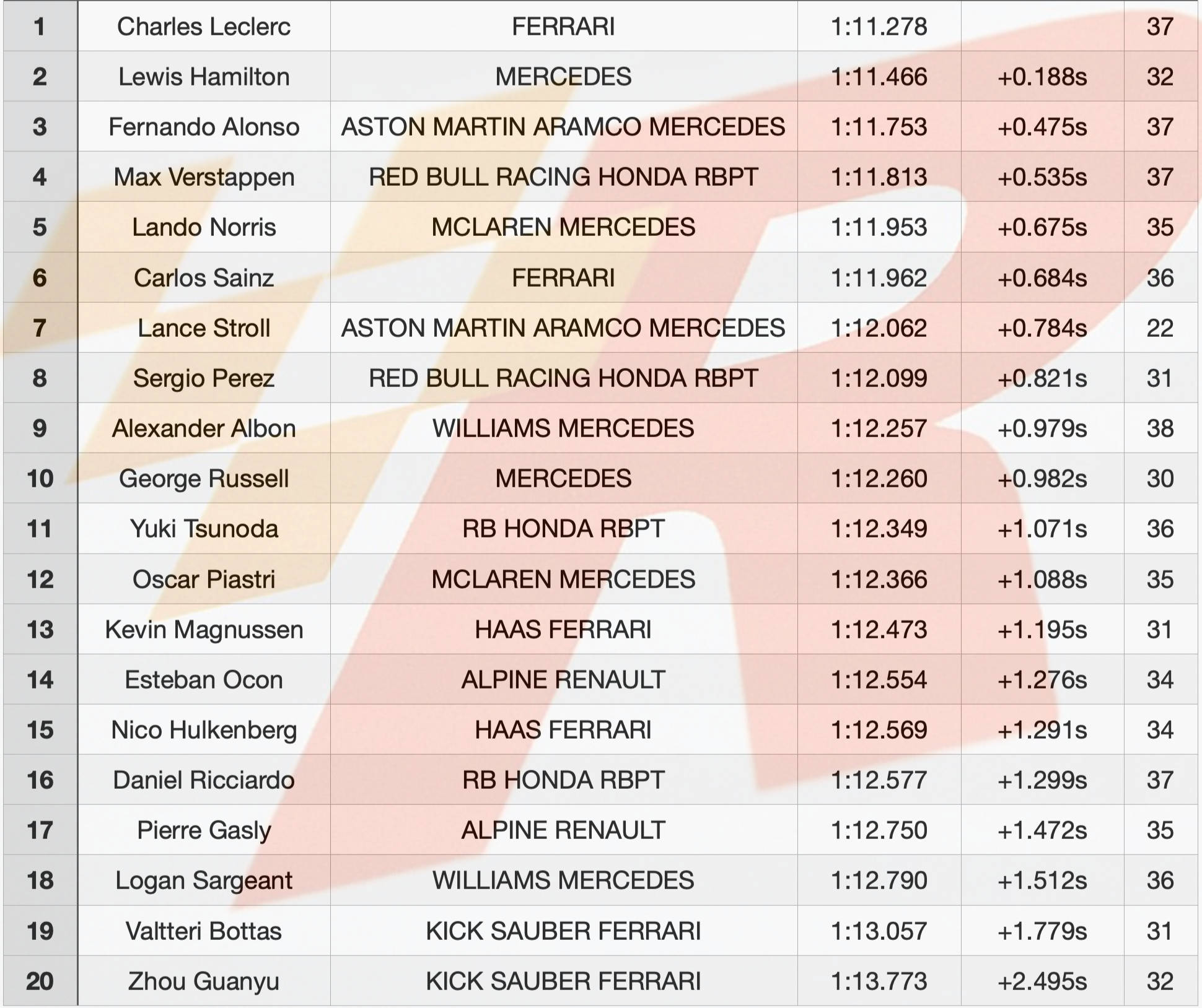 F1:F1摩纳哥：勒克莱尔主场夺第1F1，周冠宇倒1，维斯塔潘低迷仅第4