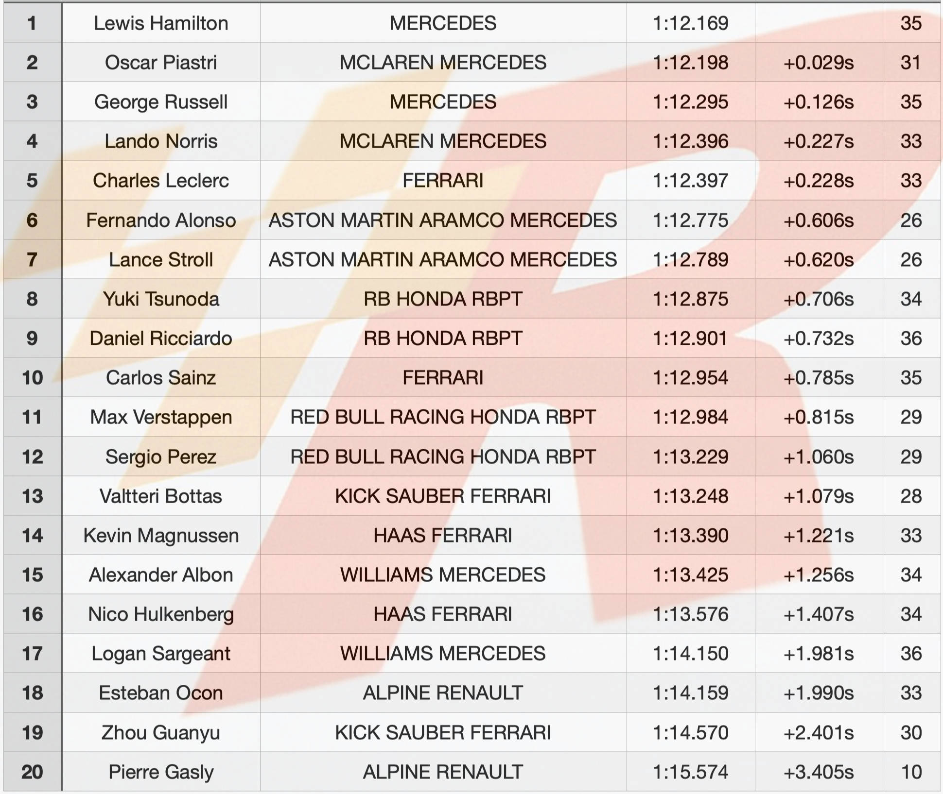 F1:F1摩纳哥：梅奔爆发汉密尔顿第1F1，周冠宇撞墙，勒克莱尔主场拿第5