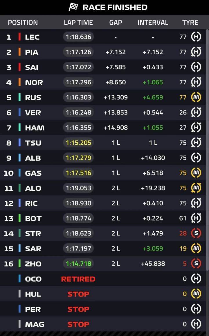 F1:F1摩纳哥正赛：勒克莱尔主场夺冠！维斯塔潘第6F1，周冠宇第16