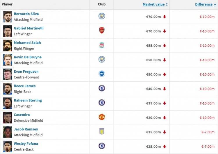 英超:英超球员身价跌幅榜：B席&amp;萨拉赫&amp;德布劳内等下跌1000万欧最多