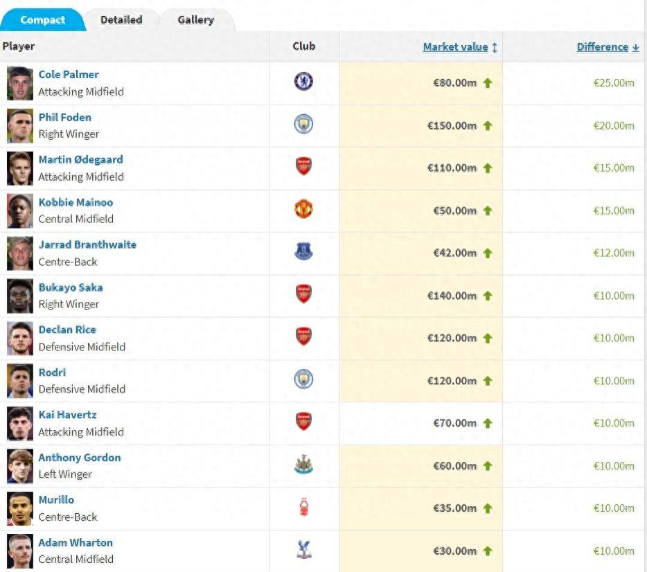 英超:英超身价涨幅：帕尔默暴涨2500万英超！福登+2000万厄德高梅努+1500万