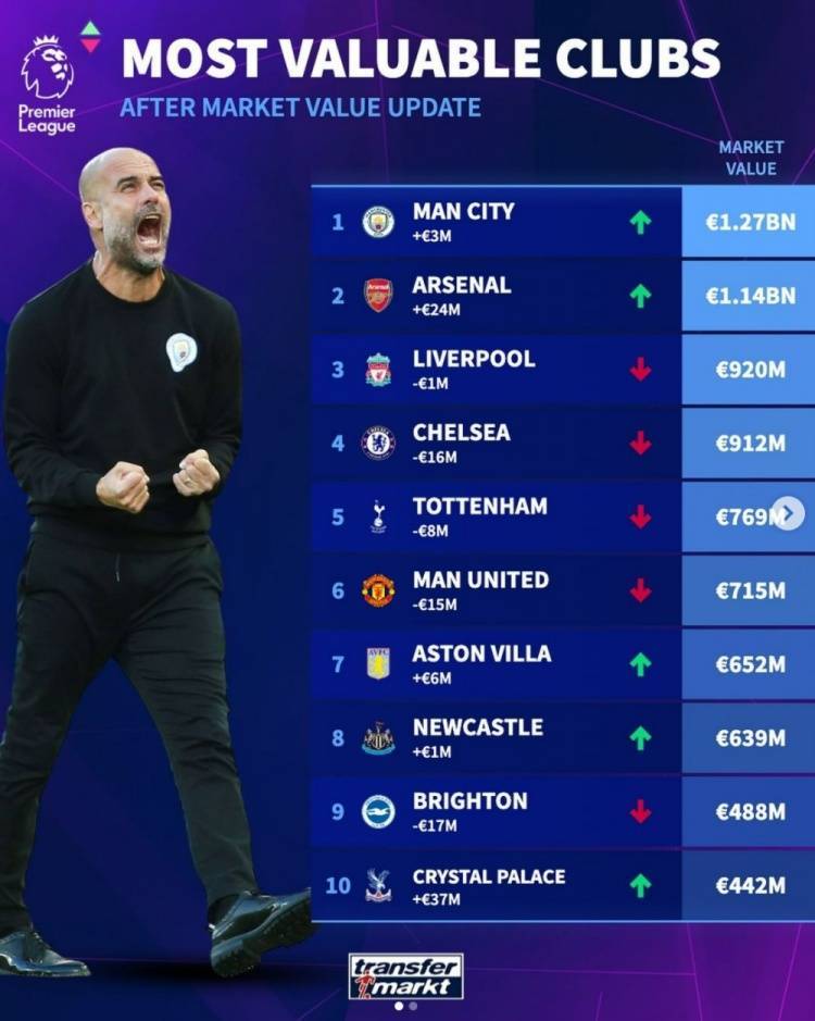 英超:德转英超球队身价榜：曼城12.7亿欧居首英超，阿森纳次席，利物浦第三